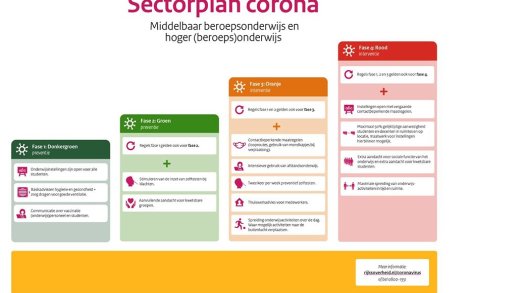 foto van sectorplan corona