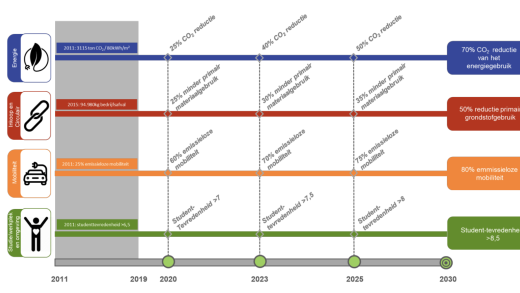 Overzicht duurzaamheid roadmap