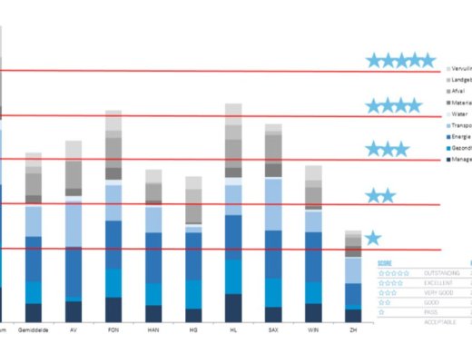 Grafiek Benchmark Facilitaire Kosten
