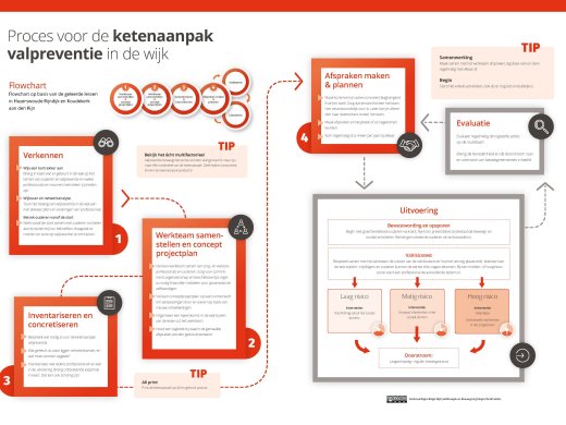 Flow chart Proces Valpreventie