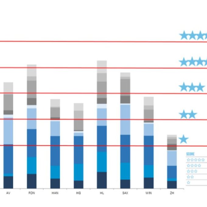 Grafiek Benchmark Facilitaire Kosten